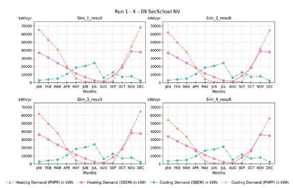 Figure 100: Monthly heating and cooling demand for Simulations 1–4 – 09 SecSchool NV (total floor area: 8,012.55 m²). The graphs compare SBEM and PHPP results, showing seasonal patterns with higher heating demand in winter and higher cooling demand in summer. 
