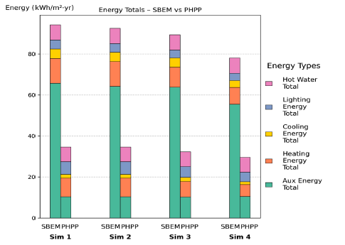 Figure 101: Simulations 1–4 – Stacked bar chart comparing total annual energy use between SBEM and PHPP for 10 DWare AC (total floor area: 5,261.67 m²). Results are broken down into auxiliary, heating, cooling, lighting, and hot water energy components. Across all simulations (1-4), SBEM shows higher total energy use than PHPP, largely due to greater auxiliary energy total. 