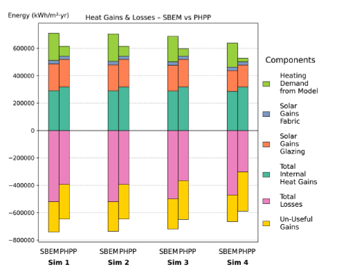 Figure 102: Simulations 1–4 – Energy balance comparison between SBEM and PHPP for 10 DWare AC (total floor area: 5,261.67 m²). The stacked bars show total internal heat gains, solar gains (glazing and fabric), total losses, un-useful gains, and heating demand from the model. Across all simulations, SBEM has slightly higher total gains and losses compared with the PHPP model, though the overall values are similar.