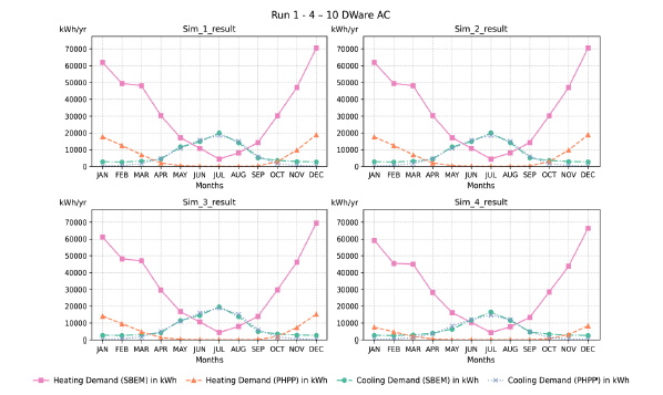 Figure 103: Monthly heating and cooling demand for Simulations 1–4 – 10 DWare AC (total floor area: 5,261.67 m²). The graphs compare SBEM and PHPP results, showing seasonal patterns with higher heating demand in winter and higher cooling demand in summer. PHPP generally predicts lower heating demand and similar cooling demand compared to SBEM model. 