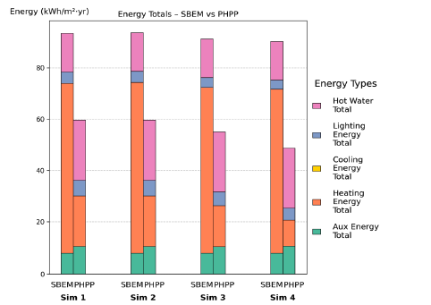 Figure 104: Simulations 1–4 – Stacked bar chart comparing total annual energy use between SBEM and PHPP for 11 DWare MV (total floor area: 5,261.67 m²). Results are broken down into auxiliary, heating, cooling, lighting, and hot water energy components. Across all simulations (1-4), SBEM shows higher total energy use than PHPP, largely due to greater heating energy demand. 