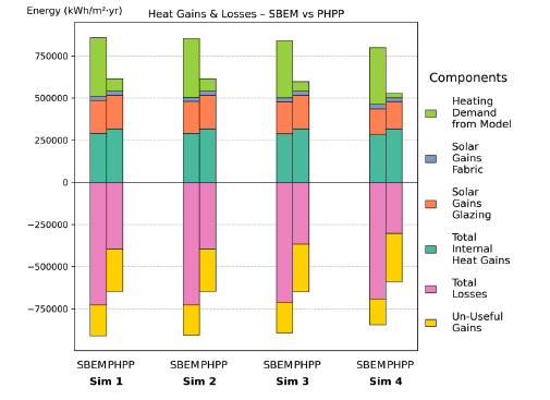 Figure 105: Simulations 1–4 – Energy balance comparison between SBEM and PHPP for 11 DWare MV (total floor area: 5,261.67 m²). The stacked bars show total internal heat gains, solar gains (glazing and fabric), total losses, un-useful gains, and heating demand from the model. Across all simulations, SBEM has slightly higher total gains and losses compared with the PHPP model, though the overall values are similar.