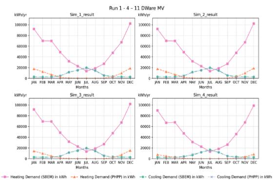 Figure 106: Monthly heating and cooling demand for Simulations 1–4 – 11 DWare MV (total floor area: 5,261.67 m²). The graphs compare SBEM and PHPP results, showing seasonal patterns with higher heating demand in winter and higher cooling demand in summer. PHPP generally predicts lower cooling and heating demand profiles compared to SBEM.
