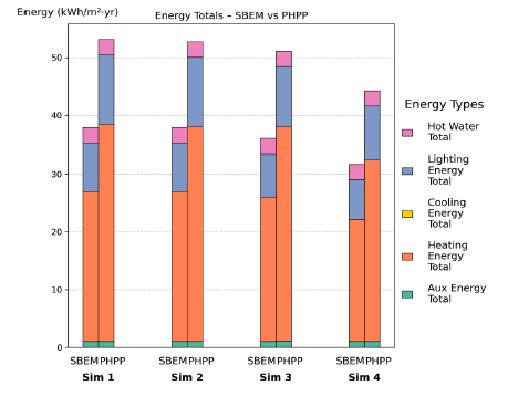 Figure 74: Simulations 1–4 – Stacked bar chart comparing total annual energy use between SBEM and PHPP for 01 ShOffice (total floor area: 2,160 m²). Results are broken down into auxiliary, heating, cooling, lighting, and hot water energy components. Across all simulations (1-4), PHPP shows higher total energy use than SBEM, largely due to greater heating energy demand. 