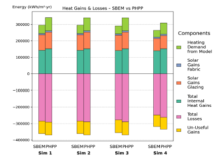 Figure 75: Simulations 1–4 – Energy balance comparison between SBEM and PHPP for 01 ShOffice NV (total floor area: 2,160 m²). The stacked bars show total internal heat gains, solar gains (glazing and fabric), total losses, un-useful gains, and heating demand from the model. Across all simulations, PHPP has slightly higher total gains and losses compared with the SBEM model, though the overall values are similar.
