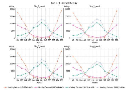 Figure 76: Monthly heating and cooling demand for Simulations 1–4 – 01 ShOffice NV (total floor area: 2,160 m²). The graphs compare SBEM and PHPP results, showing seasonal patterns with higher heating demand in winter and higher cooling demand in summer. PHPP generally predicts higher cooling demand compared to SBEM from May to September. 