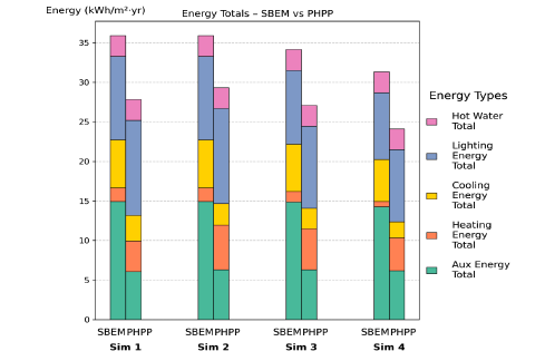 Figure 77: Simulations 1–4 – Stacked bar chart comparing total annual energy use between SBEM and PHPP for 02 DpOffice AC HP (total floor area: 12,000 m²). Results are broken down into auxiliary, heating, cooling, lighting, and hot water energy components. Across all simulations (1-4), SBEM shows higher total energy use than PHPP, largely due to greater auxiliary, lighting and cooling energy totals. 