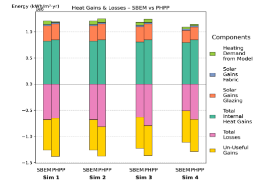 Figure 78: Simulations 1–4 – Energy balance comparison between SBEM and PHPP for 02 DpOffice AC HP (total floor area: 12,000 m²). The stacked bars show total internal heat gains, solar gains (glazing and fabric), total losses, un-useful gains, and heating demand from the model. Across all simulations, PHPP has slightly higher total gains and losses compared with the SBEM model, though the overall values are similar.