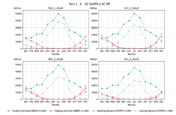 Figure 79: Monthly heating and cooling demand for Simulations 1–4 – 02 DpOffice AC HP (total floor area: 12,000 m²). The graphs compare SBEM and PHPP results, showing seasonal patterns with higher heating demand in winter and higher cooling demand in summer. PHPP generally predicts lower cooling demand. The heating demand aligns closely. 