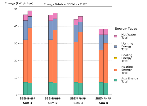 Figure 80: Simulations 1–4 – Stacked bar chart comparing total annual energy use between SBEM and PHPP for 03 HealthCtr MV (total floor area: 1,995.03 m²). Results are broken down into auxiliary, heating, cooling, lighting, and hot water energy components. Across all simulations (1-4), PHPP shows higher total energy use than SBEM, largely due to greater heating energy demand. 