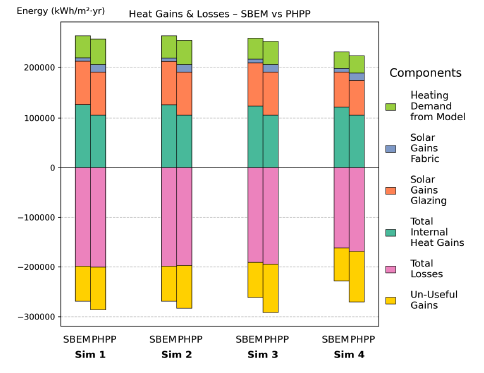 Figure 81: Simulations 1–4 – Energy balance comparison between SBEM and PHPP for 03 HealthCtr MV (total floor area: 1,995.03 m²). The stacked bars show total internal heat gains, solar gains (glazing and fabric), total losses, un-useful gains, and heating demand from the model. Across all simulations, SBEM has slightly higher total gains and losses compared with the PHPP model, though the overall values are similar.