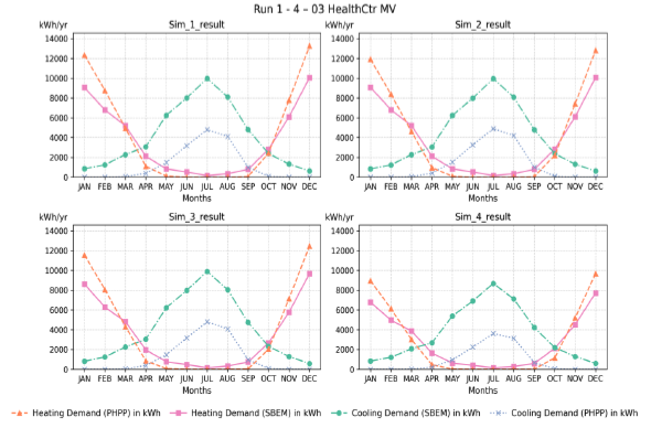 
Figure 82: Monthly heating and cooling demand for Simulations 1–4 – 03 HealthCtr mv (total floor area: 1,995.03 m²). The graphs compare SBEM and PHPP results, showing seasonal patterns with higher heating demand in winter and higher cooling demand in summer. PHPP generally predicts lower cooling demand.