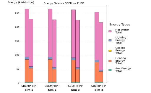 Figure 83: Simulations 1–4 – Stacked bar chart comparing total annual energy use between SBEM and PHPP for 04 Hotel NV DE (total floor area: 1,062.75 m²). Results are broken down into auxiliary, heating, cooling, lighting, and hot water energy components. Across all simulations (1-4), SBEM shows higher total energy use than PHPP, largely due to greater hot water energy and heating energy demand. 