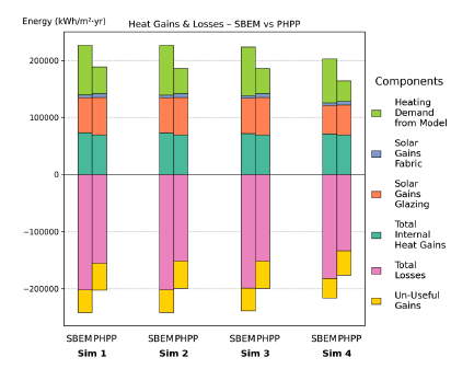 Figure 84: Simulations 1–4 – Energy balance comparison between SBEM and PHPP for 04 Hotel NV DE (total floor area: 1,062.75 m²). The stacked bars show total internal heat gains, solar gains (glazing and fabric), total losses, un-useful gains, and heating demand from the model. Across all simulations, SBEM has slightly higher total gains and losses compared with the PHPP model, though the overall values are similar.