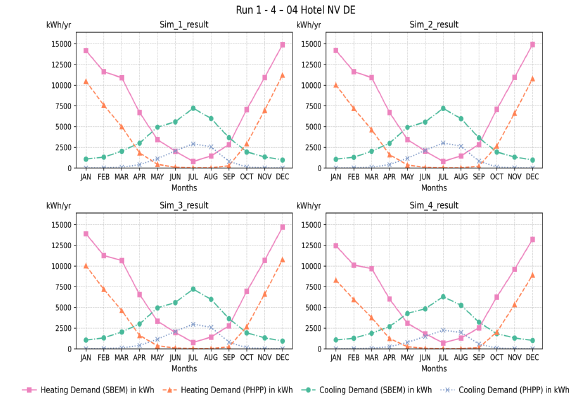 Figure 85: Monthly heating and cooling demand for Simulations 1–4 – 04 Hotel NV DE (total floor area: 1,062.75 m²). The graphs compare SBEM and PHPP results, showing seasonal patterns with higher heating demand in winter and higher cooling demand in summer. PHPP generally predicts lower cooling demand and heating demand profiles compared to SBEM.