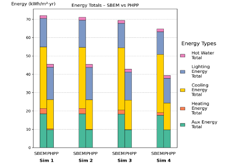 Figure 86: Simulations 1–4 – Stacked bar chart comparing total annual energy use between SBEM and PHPP for 05 Retail AC (total floor area: 1,250 m²). Results are broken down into auxiliary, heating, cooling, lighting, and hot water energy components. Across all simulations (1-4), SBEM shows higher total energy use than PHPP, largely due to greater cooling and auxiliary energy.