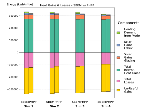 Figure 87: Simulations 1–4 – Energy balance comparison between SBEM and PHPP for 05 Retail AC (total floor area: 1,250 m²). The stacked bars show total internal heat gains, solar gains (glazing and fabric), total losses, un-useful gains, and heating demand from the model. Across all simulations, SBEM has slightly higher total gains and losses compared with the PHPP model, though the overall values are similar.
