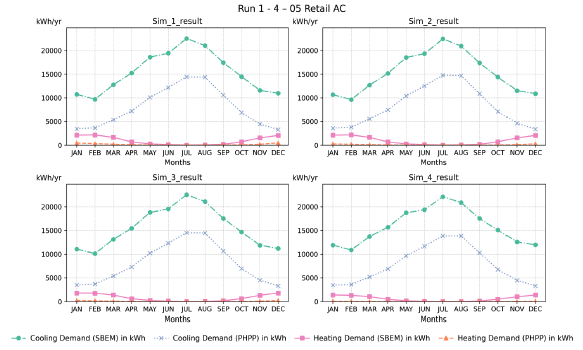 Figure 88: Monthly heating and cooling demand for Simulations 1–4 – 05 Retail AC (total floor area: 1,250 m²). The graphs compare SBEM and PHPP results, showing seasonal patterns with higher heating demand in winter and higher cooling demand in summer. PHPP generally predicts lower cooling and heating demand profiles compared to SBEM.