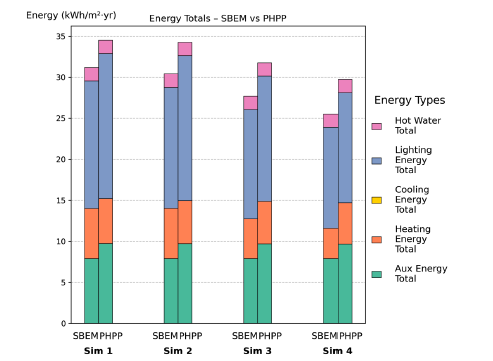 Figure 89: Simulations 1–4 – Stacked bar chart comparing total annual energy use between SBEM and PHPP for 06 Retail MV (total floor area: 1,250 m²). Results are broken down into auxiliary, heating, cooling, lighting, and hot water energy components. Across all simulations (1-4), PHPP shows higher total energy use than SBEM, largely due to greater lighting energy.