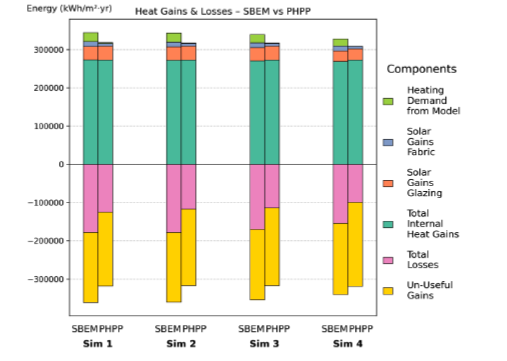 Figure 90: Simulations 1–4 – Energy balance comparison between SBEM and PHPP for 06 Retail MV (total floor area: 1,250 m²). The stacked bars show total internal heat gains, solar gains (glazing and fabric), total losses, un-useful gains, and heating demand from the model. Across all simulations, SBEM has slightly higher total gains and losses compared with the PHPP model, though the overall values are similar.