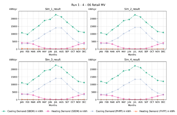 Figure 91: Monthly heating and cooling demand for Simulations 1–4 – 06 Retail MV (total floor area: 1,250 m²). The graphs compare SBEM and PHPP results, showing seasonal patterns with higher heating demand in winter and higher cooling demand in summer. PHPP generally predicts lower cooling and heating demand profiles compared to SBEM.