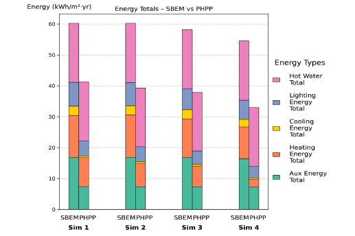 Figure 92: Simulations 1–4 – Stacked bar chart comparing total annual energy use between SBEM and PHPP for 07 SecSchool (total floor area: 8,012.55 m²). Results are broken down into auxiliary, heating, cooling, lighting, and hot water energy components. Across all simulations (1-4), SBEM shows higher total energy use than PHPP, largely due to greater auxiliary energy and heating energy demand. 