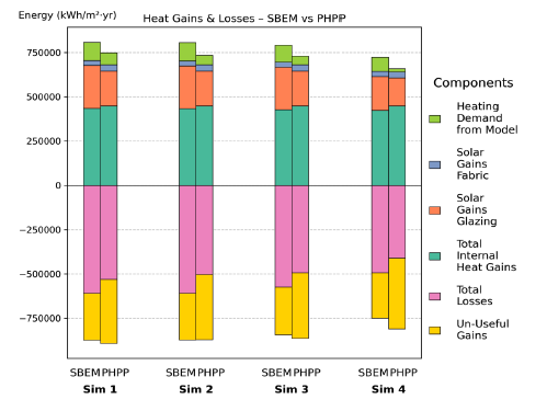 Figure 93: Simulations 1–4 – Energy balance comparison between SBEM and PHPP for 07 SecSchool AC (total floor area: 8,012.55 m²). The stacked bars show total internal heat gains, solar gains (glazing and fabric), total losses, un-useful gains, and heating demand from the model. Across all simulations, SBEM has slightly higher total gains and losses compared with the PHPP model, though the overall values are similar.