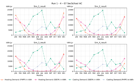 Figure 94: Monthly heating and cooling demand for Simulations 1–4 – 07 SecSchool AC (total floor area: 8,012.55 m²). The graphs compare SBEM and PHPP results, showing seasonal patterns with higher heating demand in winter and higher cooling demand in summer. PHPP generally predicts lower cooling and heating demand profiles compared to SBEM.