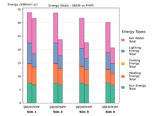 Figure 95: Simulations 1–4 – Stacked bar chart comparing total annual energy use between SBEM and PHPP for 08 SecSchool MV (total floor area: 8,012.55 m²). Results are broken down into auxiliary, heating, cooling, lighting, and hot water energy components. Across all simulations (1-4), SBEM shows higher total energy use than PHPP, largely due to greater auxiliary and lighting energy. 
