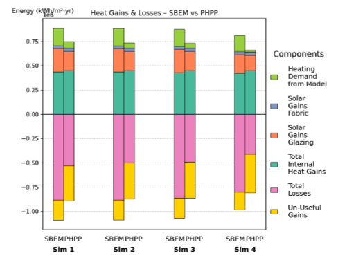 Figure 96: Simulations 1–4 – Energy balance comparison between SBEM and PHPP for 08 SecSchool MV (total floor area: 8,012.55 m²). The stacked bars show total internal heat gains, solar gains (glazing and fabric), total losses, un-useful gains, and heating demand from the model. Across all simulations, SBEM has slightly higher total gains and losses compared with the PHPP model, though the overall values are similar.