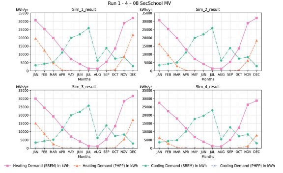 Figure 97: Monthly heating and cooling demand for Simulations 1–4 – 08 SecSchool MV (total floor area: 8,012.55 m²). The graphs compare SBEM and PHPP results, showing seasonal patterns with higher heating demand in winter and higher cooling demand in summer. PHPP generally predicts lower cooling and heating demand profiles compared to SBEM.