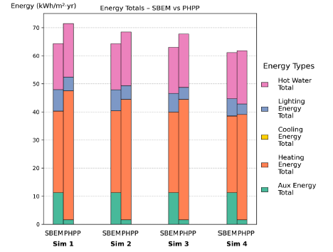 Figure 98: Simulations 1–4 – Stacked bar chart comparing total annual energy use between SBEM and PHPP for 09 SecSchool NV (total floor area: 8,012.55 m²). Results are broken down into auxiliary, heating, cooling, lighting, and hot water energy components. Across all simulations (1-4), PHPP shows higher total energy use than PHPP, largely due to greater heating energy demand. 