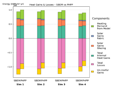 Figure 99: Simulations 1–4 – Energy balance comparison between SBEM and PHPP for 09 SecSchool NV (total floor area: 8,012.55 m²). The stacked bars show total internal heat gains, solar gains (glazing and fabric), total losses, un-useful gains, and heating demand from the model. Across all simulations, PHPP has slightly higher total gains and losses compared with the PHPP model, though the overall values are similar.