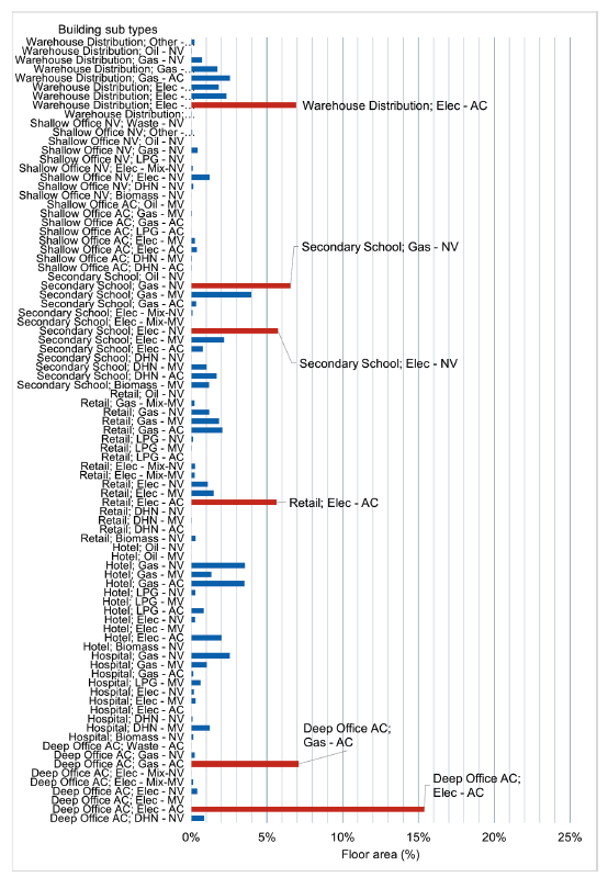 Figure 1. This bar chart shows the percentage of total floor area represented by 88 building subtypes within the EPC database. The distribution reveals that 'Deep Office AC; Elec - AC' is the largest subtype, occupying the highest proportion of floor area. Only six subtypes meet or exceed the 5% threshold required.