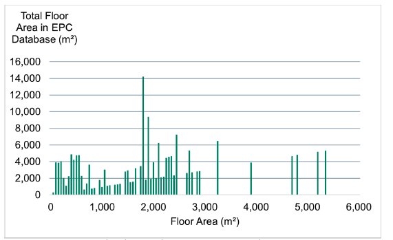 Figure 2. This graph shows the distribution of floor areas of retail buildings within the EPC database.