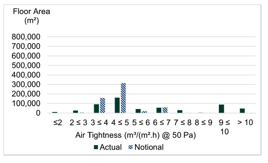 Figure 3. This graph shows the floor areas of naturally ventilated buildings achieving different air permeability results for the actual and notional buildings, broken down into 1 m³/m².hr at 50Pa bands. 
This graph illustrates a bell curve distribution with the most commonly achieved result being between 4 and 5 m³/m².hr at 50Pa for the actual buildings. 