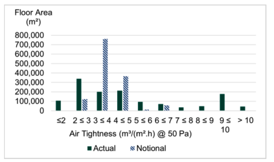 Figure 4. This graph shows the floor areas of mechanically ventilated buildings achieving different air permeability results for the actual and notional buildings, broken down into 1 m³/m².hr at 50Pa bands. 
This graph illustrates a bell curve distribution with the most commonly achieved result being between 2 and 3 m³/m².hr at 50Pa for the actual building