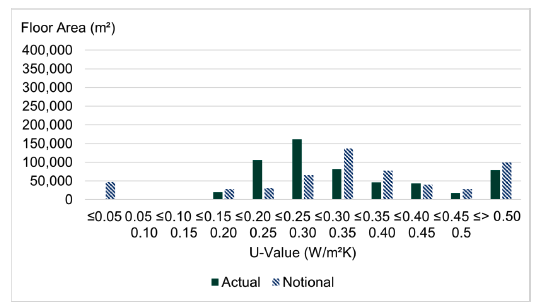 Figure 5. This graph shows the floor areas of naturally ventilated buildings achieving different building average U-values for the actual and notional buildings, broken down into 0.05 W/m²K bands. 
This graph illustrates a bell curve distribution with the most commonly achieved average U-value being between 0.25 and 0.3 W/m²K.