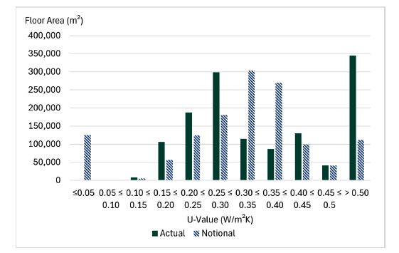 Figure 6. This graph shows the floor areas of mechanically ventilated buildings achieving different building average U-values for the actual and notional buildings, broken down into 0.05 W/m²K bands. 
This graph illustrates a bell curve distribution with the most commonly achieved average U-value being greater than 0.5 W/m²K.