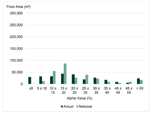 Figure 7. This graph illustrates the alpha values achieved by buildings that are naturally ventilated and assessed using the SBEM methodology. 
This shows that there is a broad spread of results achieved from less than 5% to greater than 50%.