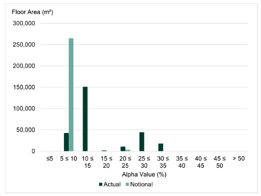 Figure 8. This graph compares the actual and notional buildings' alpha values for naturally ventilated buildings that have been assessed using the DSM methodology.
The actual buildings achieve results between 5 and 30%, with the most common result being between 10 and 15%. All notional buildings achieve an alpha value between 5 and 10%.