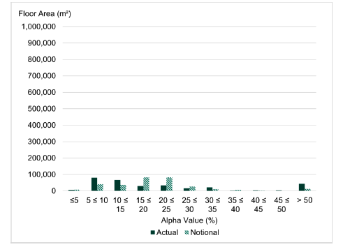 Figure 9. This graph illustrates the alpha values achieved by buildings that are mechanically ventilated and assessed using the SBEM methodology. 
This shows that there is a broad spread of results achieved from less than 5% to greater than 50%.