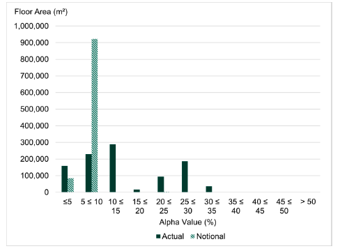 Figure 10. This graph compares the actual and notional buildings' alpha values for mechanically ventilated buildings that have been assessed using the DSM methodology.
The actual buildings achieve results between 5 and 35%, with the most common result being between 10 and 15%. All notional buildings achieve an alpha value between 0 and 10%.
