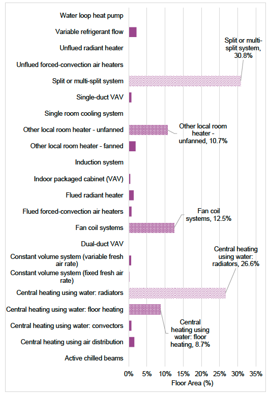Figure 11. This graph illustrates the proportion of building floor area using different HVAC types. It illustrates that the most common types are split or multi-split systems, followed by radiator central heating. 
