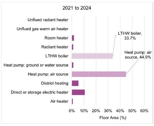 Figure 12. This graph illustrates the proportion of building floor area using different heat generator type from all EPCs lodged between January 2021 and September 2024. It illustrates that the most common types are Heat pump: air source followed by LTHW boiler: Natural Gas.