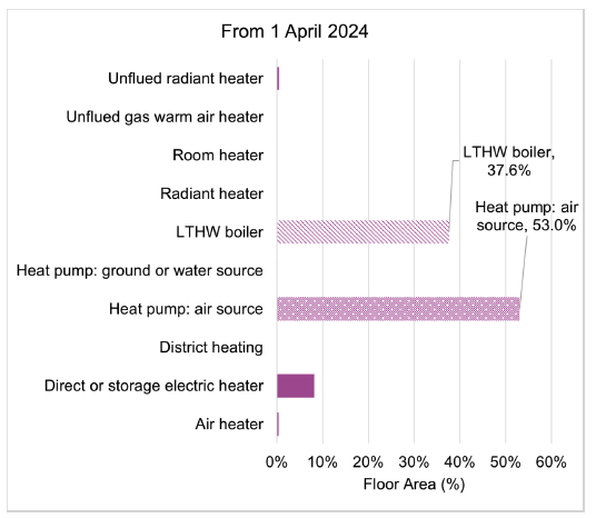 Figure 13. This graph illustrates the proportion of building floor area using different heat generator type specifically from all EPCs lodged between 1 April 2024 and September 2024. It illustrates that the most common types are Heat pump: air source followed by LTHW boiler: Natural Gas.