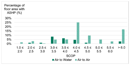 Figure 14. This graph illustrates the distribution of SCOP values for air to water, and air to air, air source heat pumps. It shows that generally air to water heat pumps achieve lower efficiencies than air to air.
Air to water ASHP most commonly achieve a SCOP between 3 and 3.5, whilst air to air heat pumps most commonly achieve an SCOP between 4 and 4.5