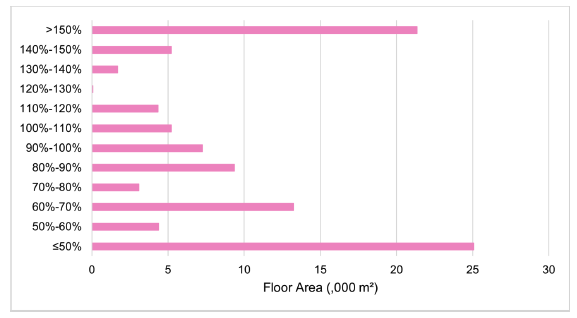 Figure 15. This chart illustrates the actual to notional ratio of space heating energy demands in naturally ventilated buildings. The chart categorises buildings by ratio ranges and plots total floor area (in thousands of square meters. It illustrates that most buildings either consume less energy than their notional counterparts or substantially more.
