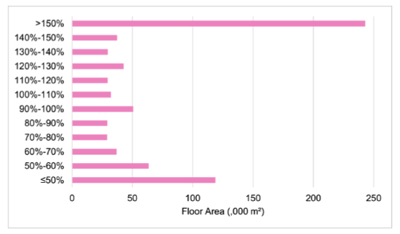 Figure 16. This chart illustrates the actual to notional ratio of space heating energy demands in mechanically ventilated/cooled buildings. The chart categorises buildings by ratio ranges and plots total floor area (in thousands of square meters. It illustrates that most buildings either consume less energy than their notional counterparts or substantially more.