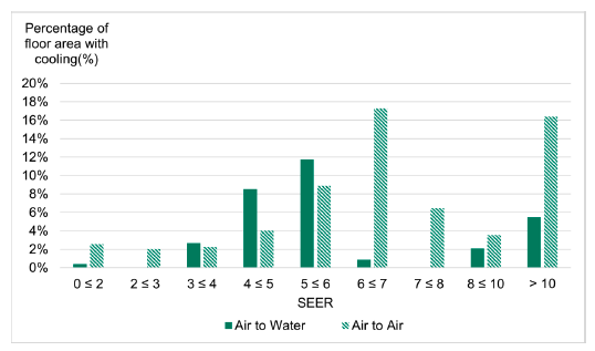 Figure 17. This graph illustrates the distribution of SEER values for air to water, and air to air, air source heat pumps. It shows that generally air to water heat pumps achieve lower efficiencies than air to air.
Air to water cooling systems most commonly achieve a SEER between 5 and 6, whilst air to air cooling most commonly achieve a SEER between 6 and 7.